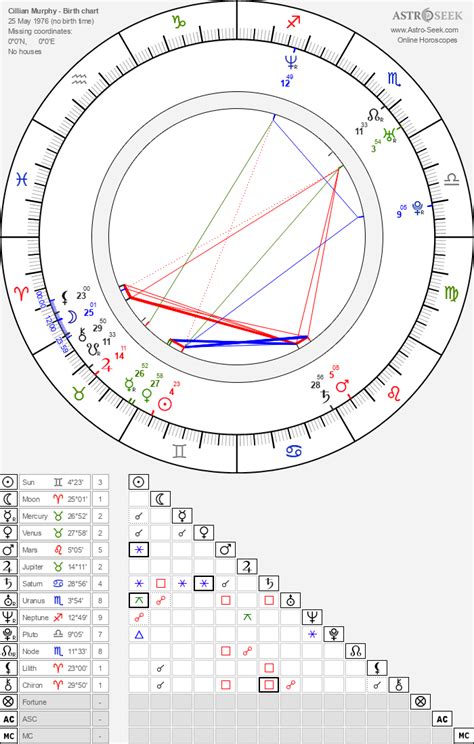 cillian murphy moon sign|Astrology birth chart for Cillian Murphy